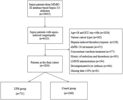 Favorable Outcomes of Anticoagulation With Unfractioned Heparin in Sepsis-Induced Coagulopathy: A Retrospective Analysis of MIMIC-III Database